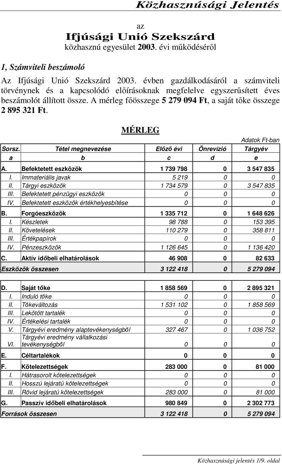 MÉRLEG Adatok Ft-ban Sorsz. Tétel megnevezése Előző évi Önrevízió Tárgyév a b c d e A. Befektetett eszközök 1 739 798 0 3 547 835 I. Immateriális javak 5 219 0 0 II.