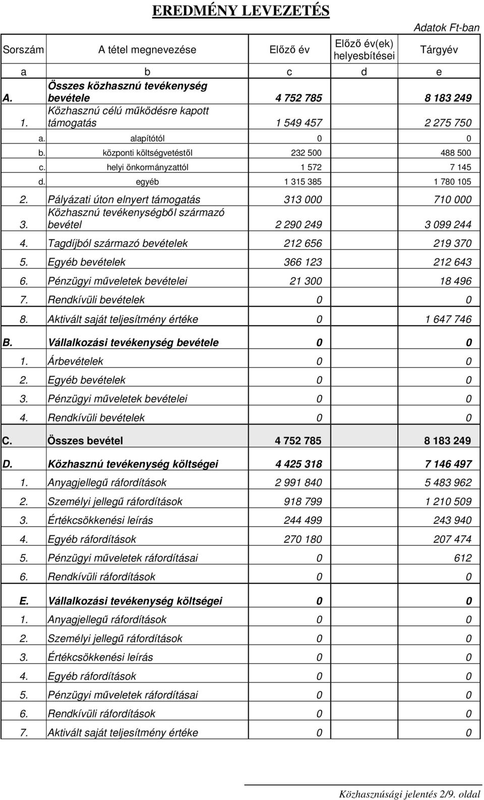 alapítótól 0 0 b. központi költségvetéstől 232 500 488 500 c. helyi önkormányzattól 1 572 7 145 d. egyéb 1 315 385 1 780 105 2.