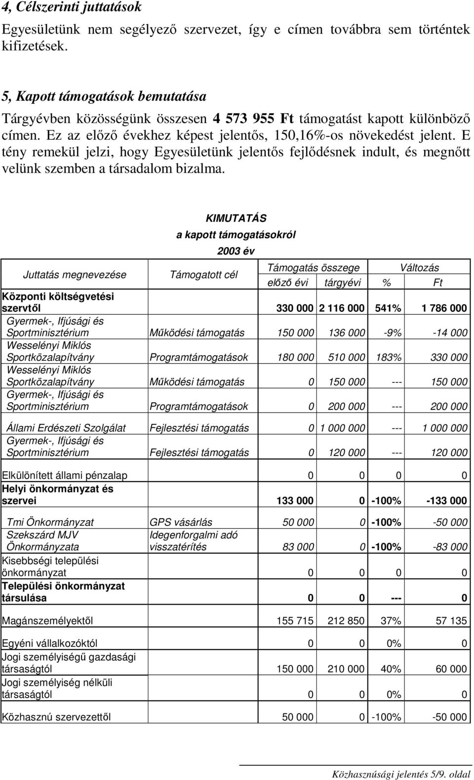 E tény remekül jelzi, hogy Egyesületünk jelentős fejlődésnek indult, és megnőtt velünk szemben a társadalom bizalma.