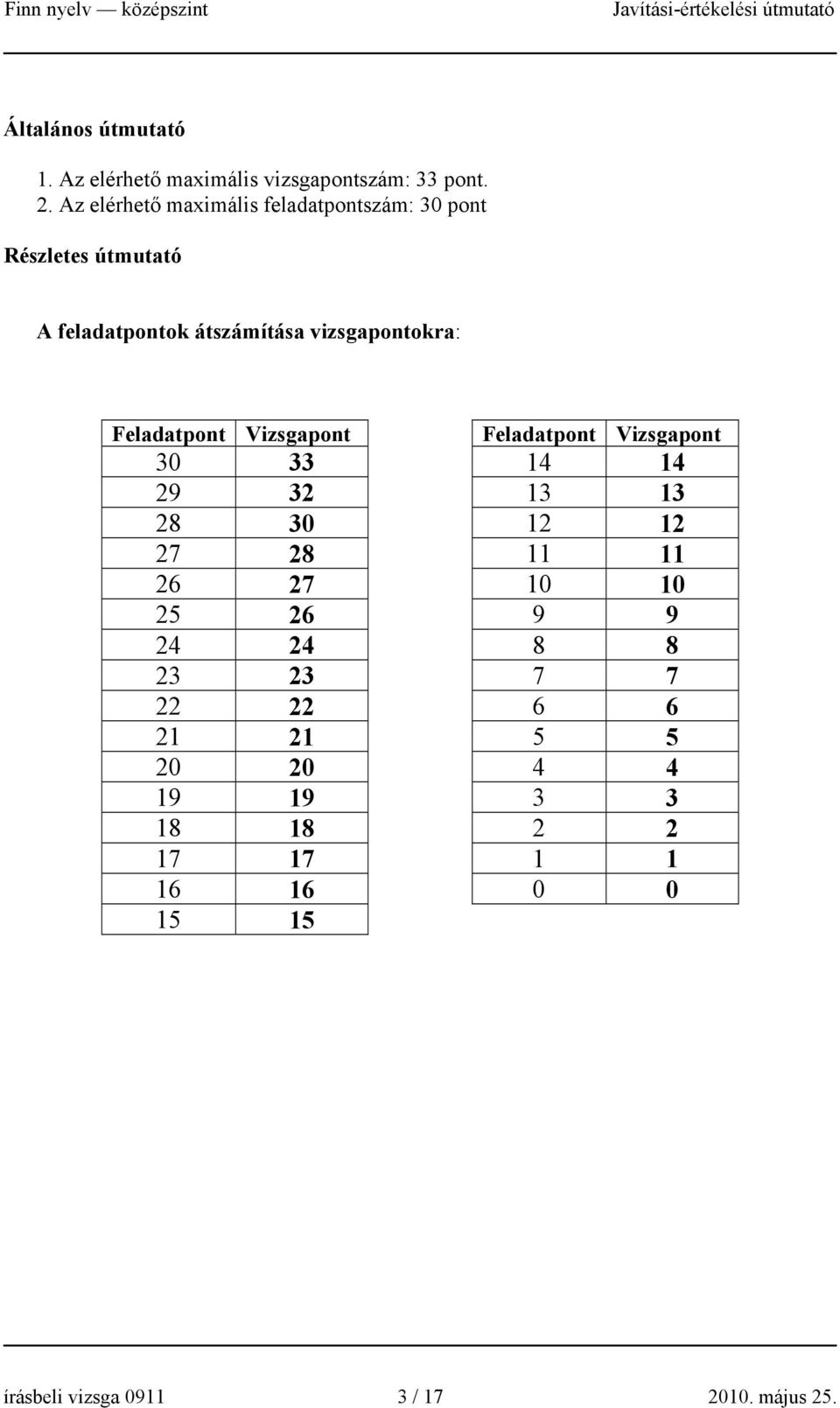 Feladatpont Vizsgapont Feladatpont Vizsgapont 30 33 14 14 29 32 13 13 28 30 12 12 27 28 11 11 26 27 10 10 25