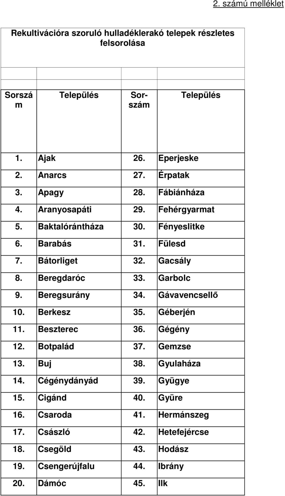 Beregdaróc 33. Garbolc 9. Beregsurány 34. Gávavencsellő 10. Berkesz 35. Géberjén 11. Beszterec 36. Gégény 12. Botpalád 37. Gemzse 13. Buj 38. Gyulaháza 14.