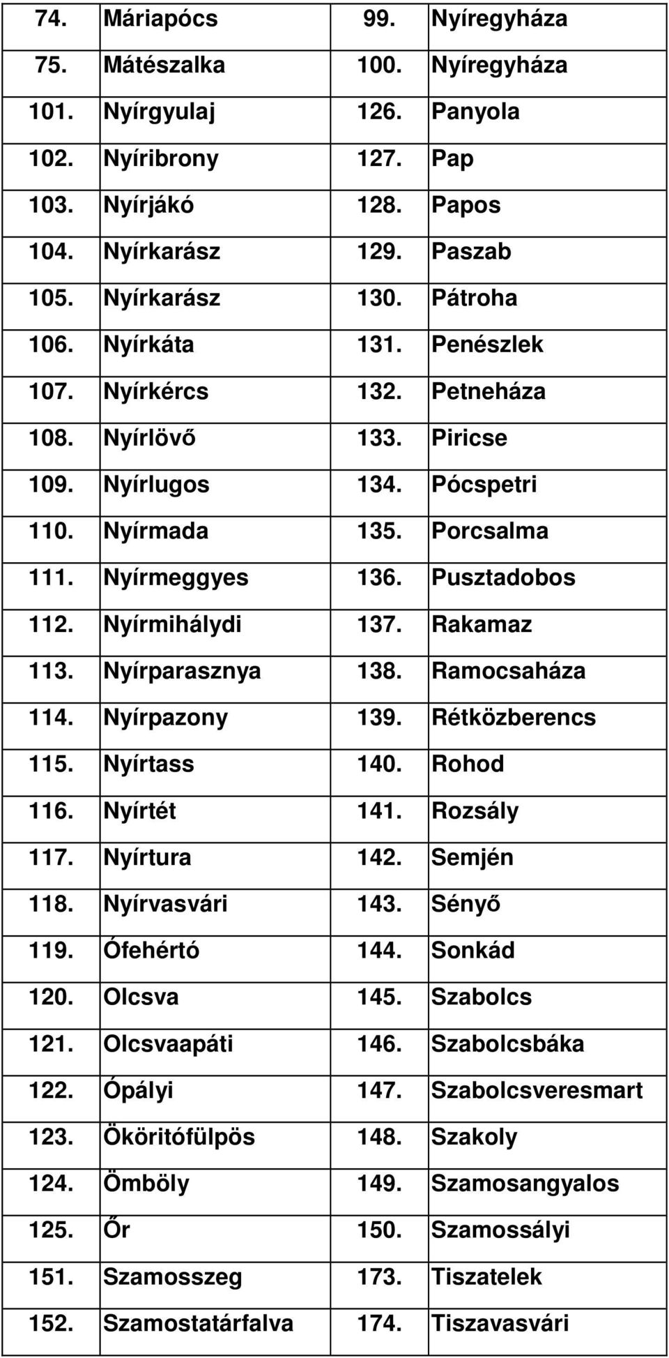 Nyírmihálydi 137. Rakamaz 113. Nyírparasznya 138. Ramocsaháza 114. Nyírpazony 139. Rétközberencs 115. Nyírtass 140. Rohod 116. Nyírtét 141. Rozsály 117. Nyírtura 142. Semjén 118. Nyírvasvári 143.