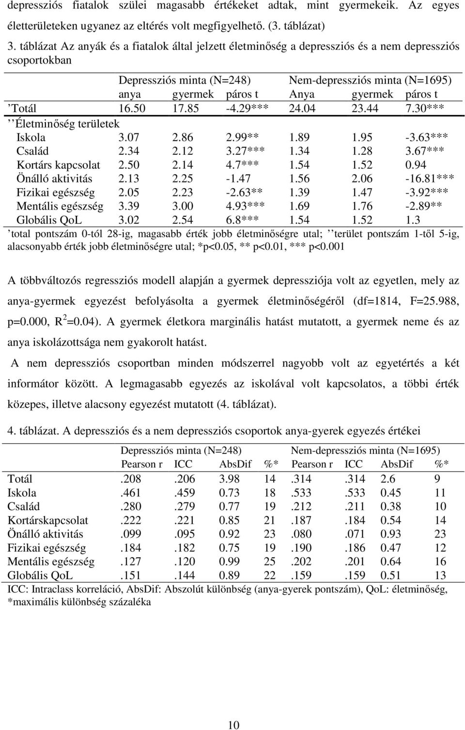 páros t Totál 16.50 17.85-4.29*** 24.04 23.44 7.30*** Életminıség területek Iskola 3.07 2.86 2.99** 1.89 1.95-3.63*** Család 2.34 2.12 3.27*** 1.34 1.28 3.67*** Kortárs kapcsolat 2.50 2.14 4.7*** 1.54 1.