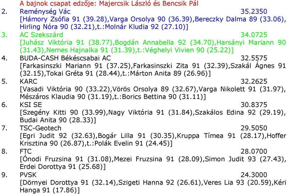 BUDA-CASH Békéscsabai AC 32.5575 [Farkasinszki Mariann 91 (37.25),Farkasinszki Zita 91 (32.39),Szakál Ágnes 91 (32.15),Tokai Gréta 91 (28.44),t.:Márton Anita 89 (26.96)] 5. KARC 32.
