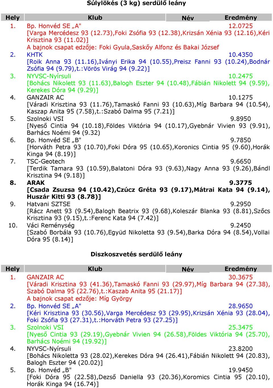 :Vörös Virág 94 (9.22)] 3. NYVSC-Nyírsuli 10.2475 [Bohács Nikolett 93 (11.63),Balogh Eszter 94 (10.48),Fábián Nikolett 94 (9.59), Kerekes Dóra 94 (9.29)] 4. GANZAIR AC 10.