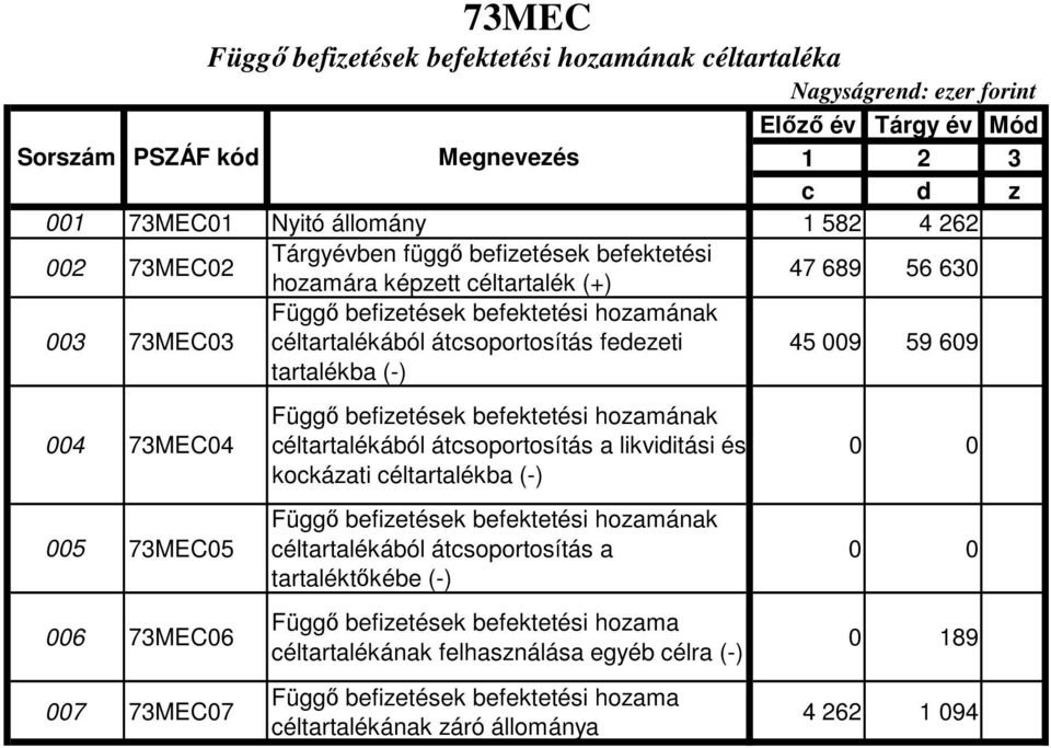 73MEC07 73MEC céltartaléka céltartalékából átcsoportosítás a likviditási és kockázati céltartalékba (-) céltartalékából átcsoportosítás a tartaléktıkébe (-)