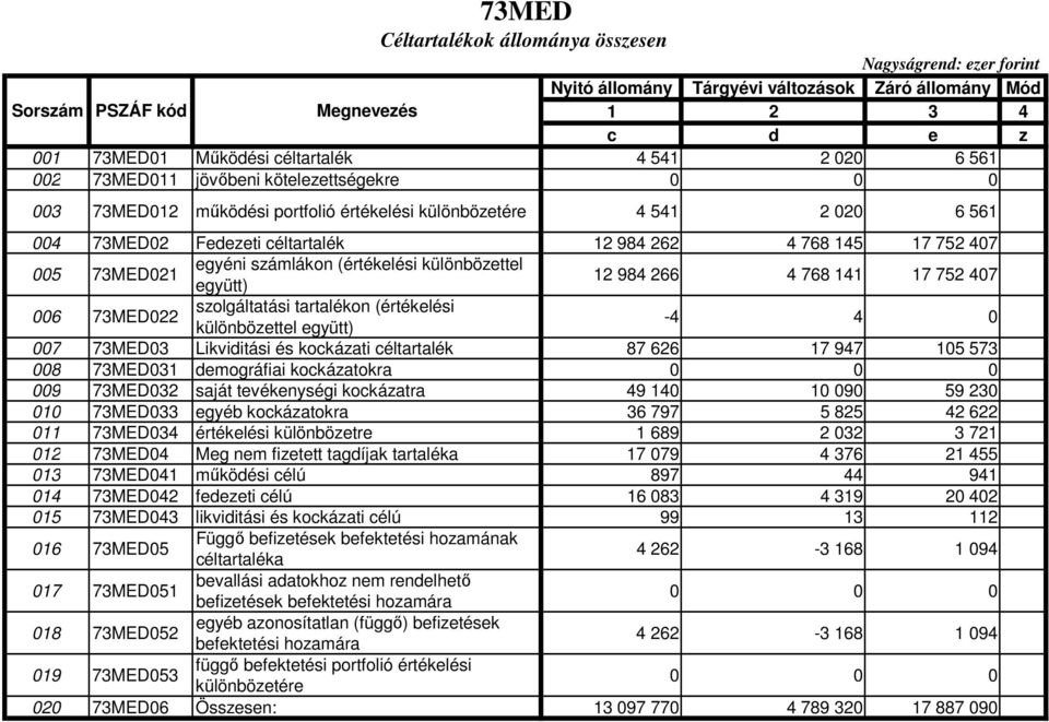 (értékelési különbözettel együtt) 12 984 266 4 768 141 17 752 407 006 73MED022 szolgáltatási tartalékon (értékelési különbözettel együtt) -4 4 0 007 73MED03 Likviditási és kockázati céltartalék 87