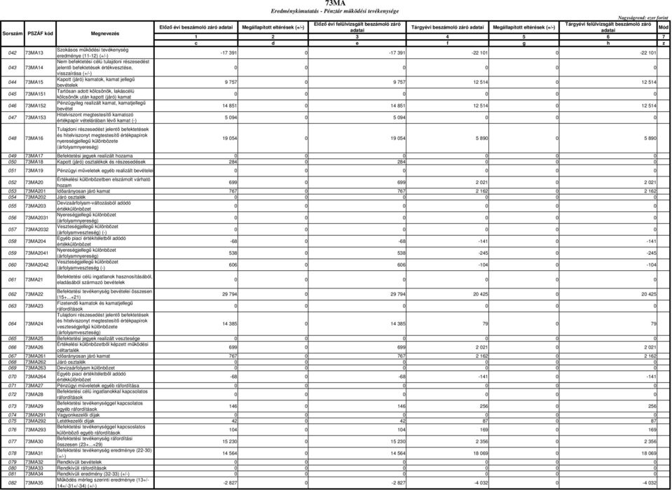 bevétel Hitelviszont megtestesítı kamatozó értékpapír vételárában lévı kamat (-) nyereségjellegő különbözete 73MA Eredménykimutatás - Pénztár mőködési tevékenysége Elızı évi beszámoló záró