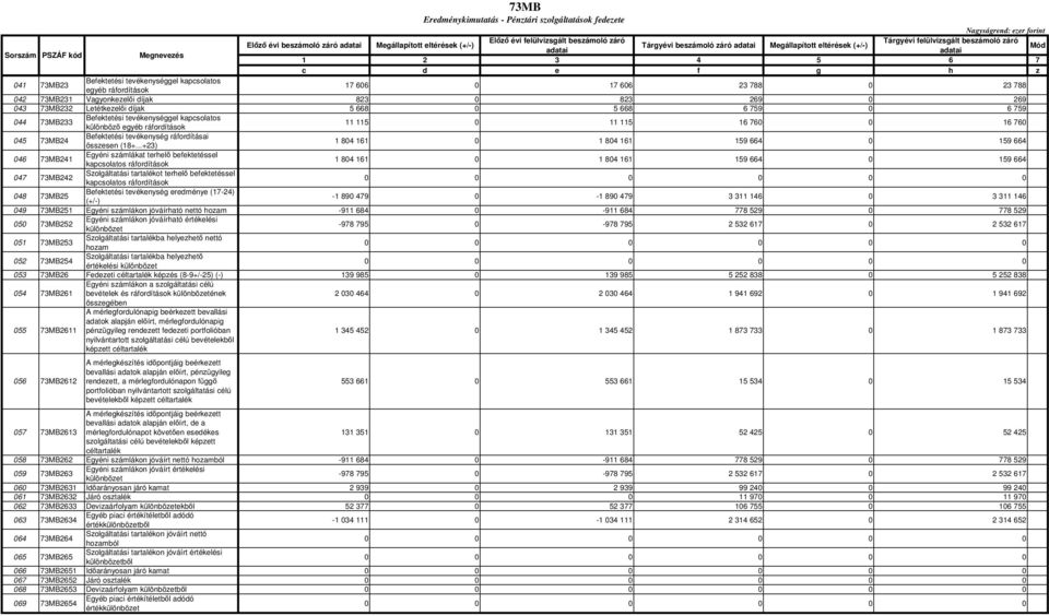 043 73MB232 Letétkezelıi díjak 5 668 0 5 668 6 759 0 6 759 044 73MB233 Befektetési tevékenységgel kapcsolatos különbözı egyéb 11 115 0 11 115 16 76 16 760 045 73MB24 Befektetési tevékenység