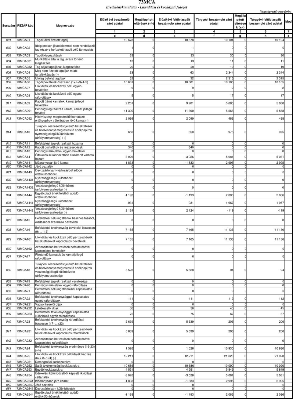 1 0 1 0 003 73MCA03 Tagdíjkiegészítések 33 0 33 3 30 004 Munkáltató által a tag javára történı 73MCA031 kiegészítés 13 0 13 11 0 11 005 73MCA032 Tag saját tagdíjának kiegészítése 2 20 19 0 19 006