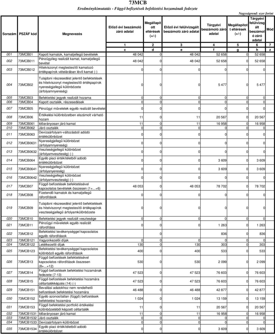 Hitelviszonyt megtestesítı kamatozó értékpapírok vételárában lévı kamat (-) 004 73MCB02 nyereségjellegő különbözete 0 5 477 0 5 477 005 73MCB03 Befektetési jegyek realizált hozama 006 73MCB04 Kapott