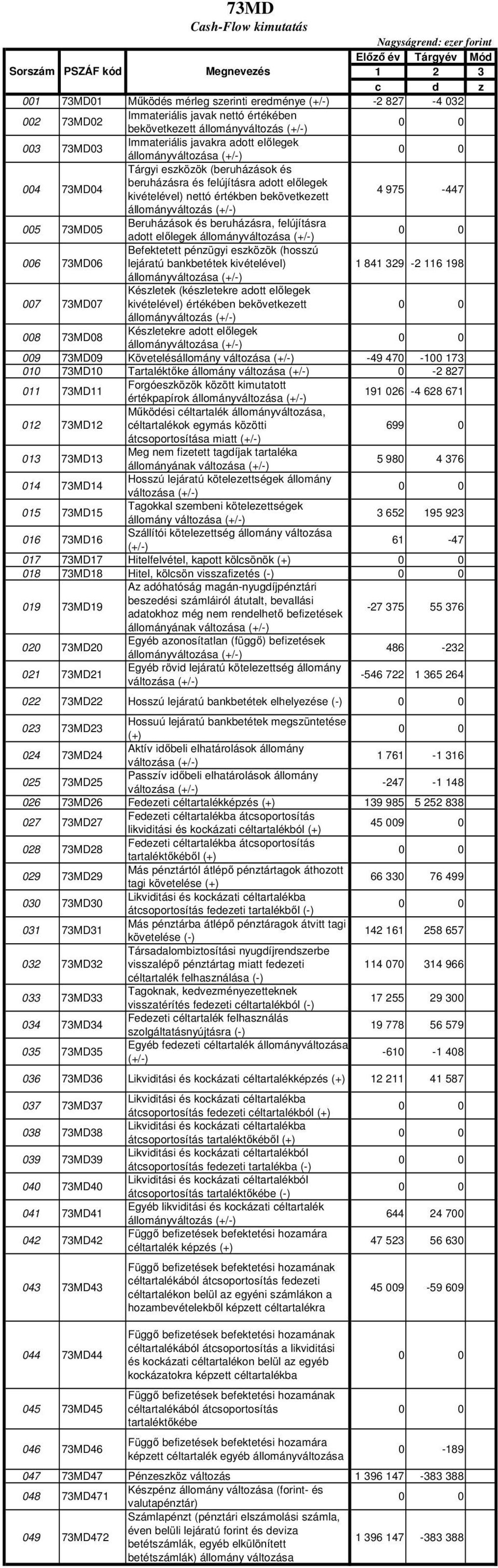 bekövetkezett 4 975-447 állományváltozás (+/-) 005 73MD05 Beruházások és beruházásra, felújításra adott elılegek állományváltozása (+/-) Befektetett pénzügyi eszközök (hosszú 006 73MD06 lejáratú