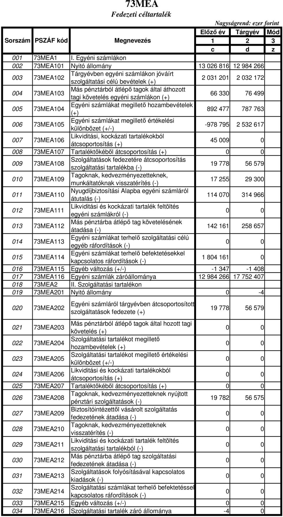 átlépı tagok által áthozott tagi követelés egyéni számlákon (+) 66 330 76 499 005 73MEA104 Egyéni számlákat megilletı hozambevételek (+) 892 477 787 763 006 73MEA105 Egyéni számlákat megilletı