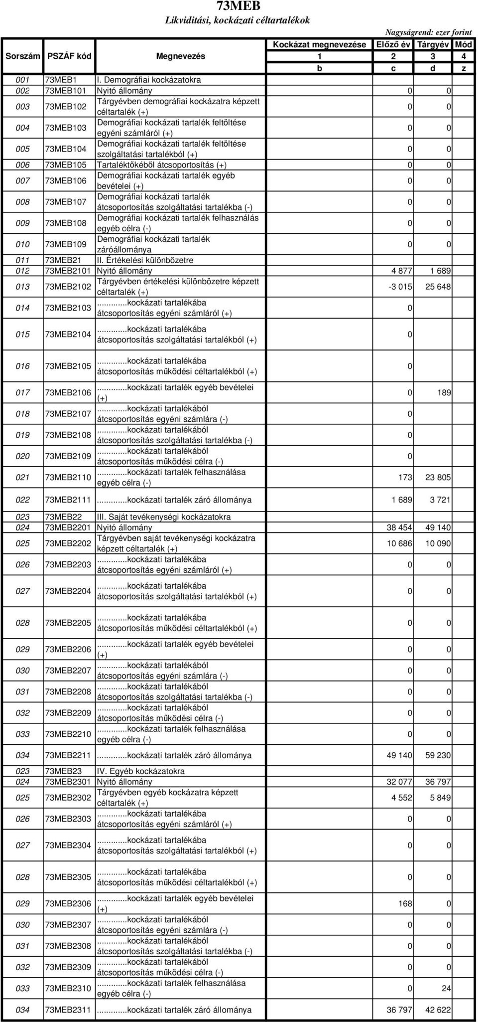 005 73MEB104 Demográfiai kockázati tartalék feltöltése szolgáltatási tartalékból (+) 006 73MEB105 Tartaléktıkébıl átcsoportosítás (+) 007 73MEB106 Demográfiai kockázati tartalék egyéb bevételei (+)