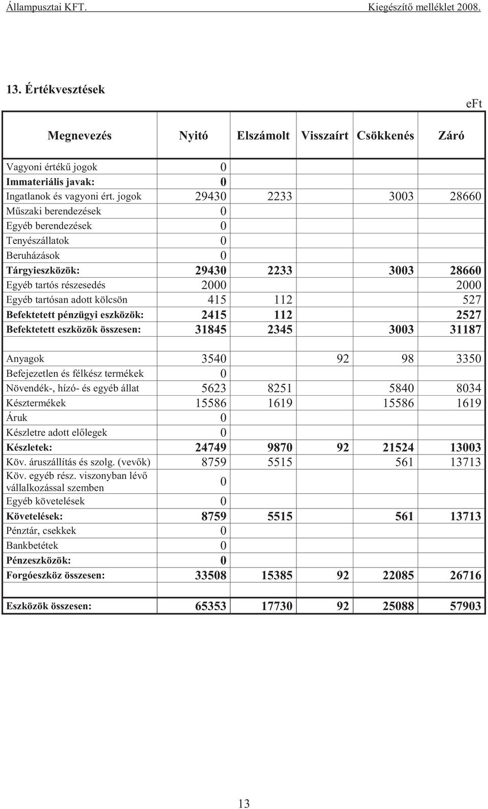 kölcsön 415 112 527 Befektetett pénzügyi eszközök: 2415 112 2527 Befektetett eszközök összesen: 31845 2345 3003 31187 Anyagok 3540 92 98 3350 Befejezetlen és félkész termékek 0 Növendék-, hízó- és