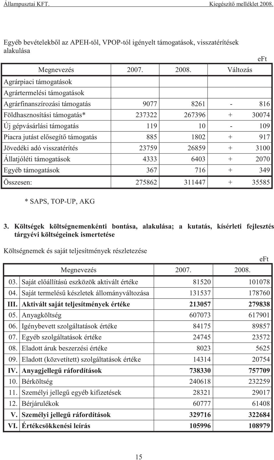 885 1802 + 917 Jövedéki adó visszatérítés 23759 26859 + 3100 Állatjóléti támogatások 4333 6403 + 2070 Egyéb támogatások 367 716 + 349 Összesen: 275862 311447 + 35585 * SAPS, TOP-UP, AKG 3.