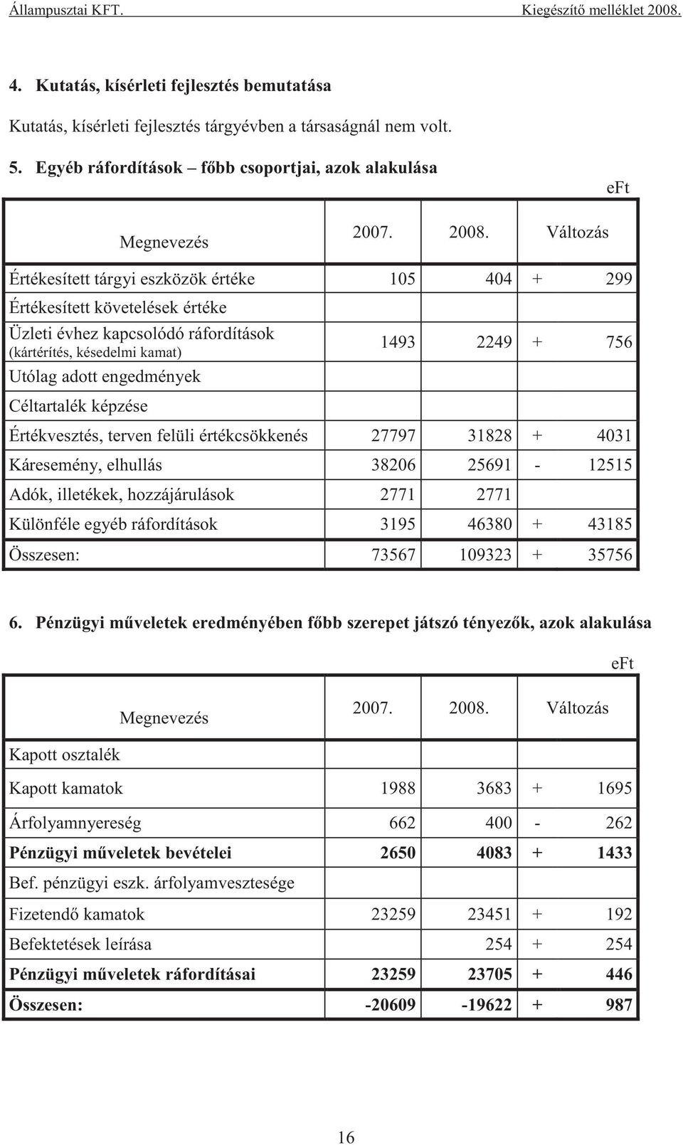 Céltartalék képzése Értékvesztés, terven felüli értékcsökkenés 27797 31828 + 4031 Káresemény, elhullás 38206 25691-12515 Adók, illetékek, hozzájárulások 2771 2771 Különféle egyéb ráfordítások 3195