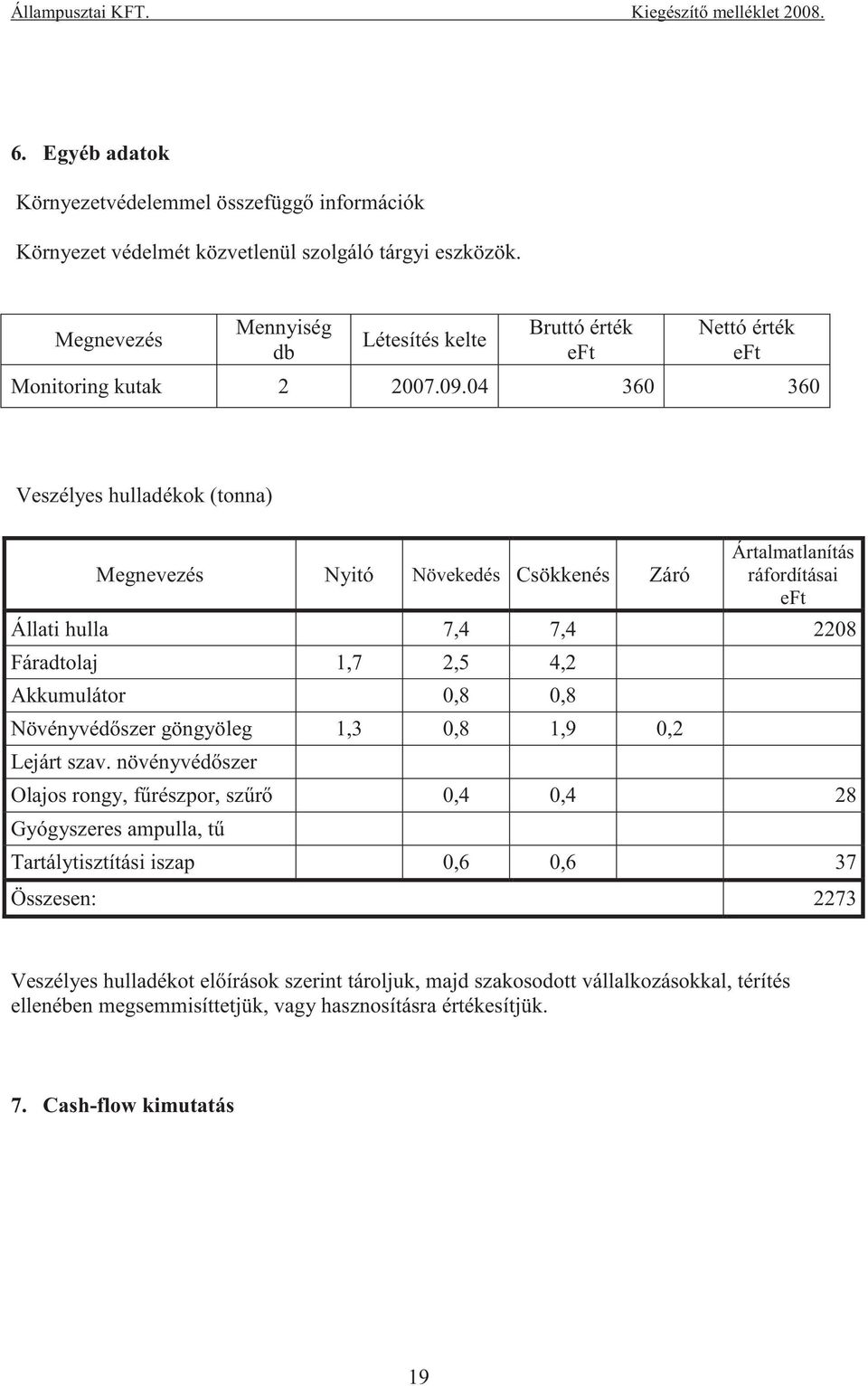 04 360 360 Veszélyes hulladékok (tonna) Nyitó Növekedés Csökkenés Záró Ártalmatlanítás ráfordításai Állati hulla 7,4 7,4 2208 Fáradtolaj 1,7 2,5 4,2 Akkumulátor 0,8 0,8 Növényvéd