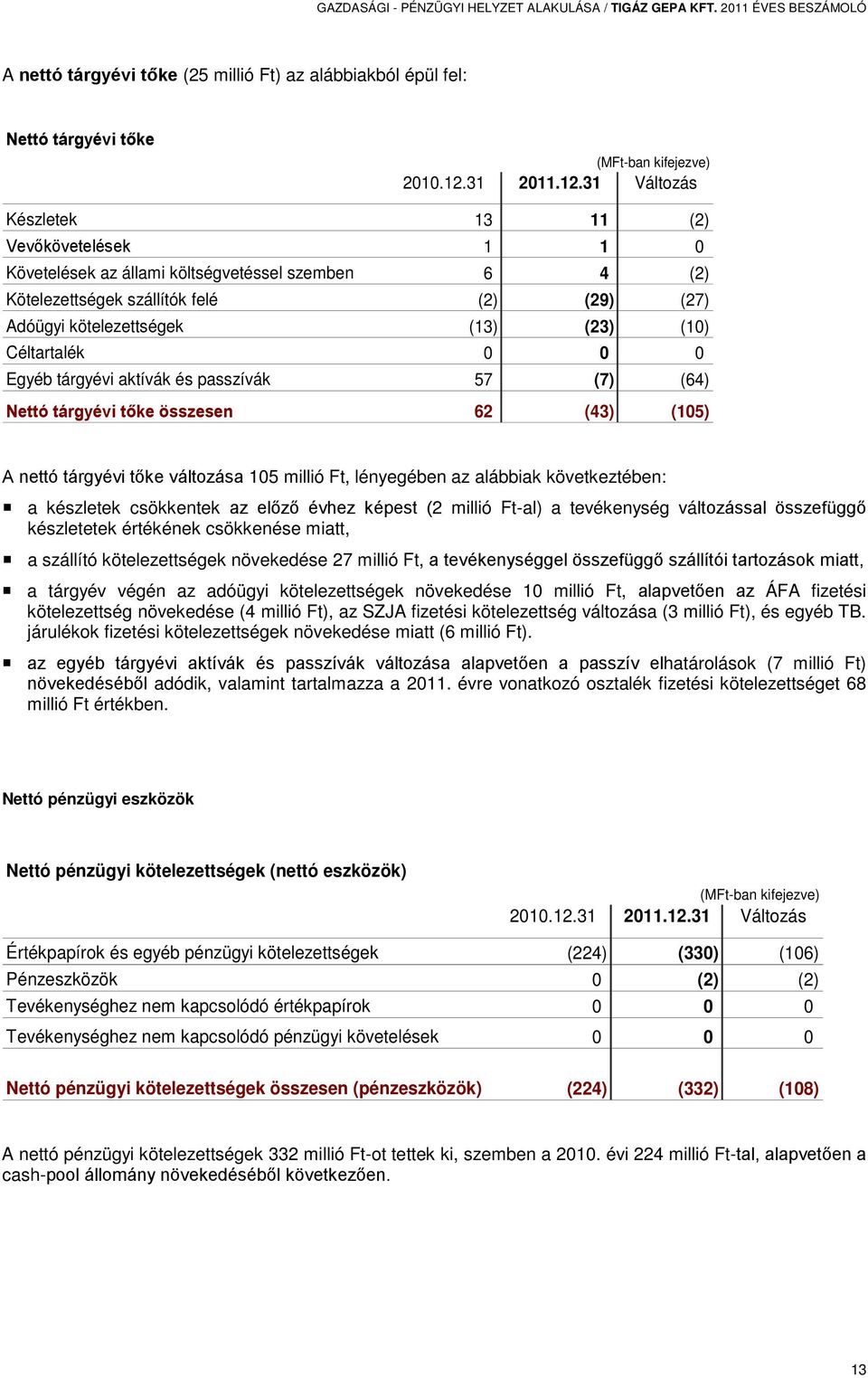 31 Változás Készletek 13 11 (2) Vevőkövetelések 1 1 0 Követelések az állami költségvetéssel szemben 6 4 (2) Kötelezettségek szállítók felé (2) (29) (27) Adóügyi kötelezettségek (13) (23) (10)