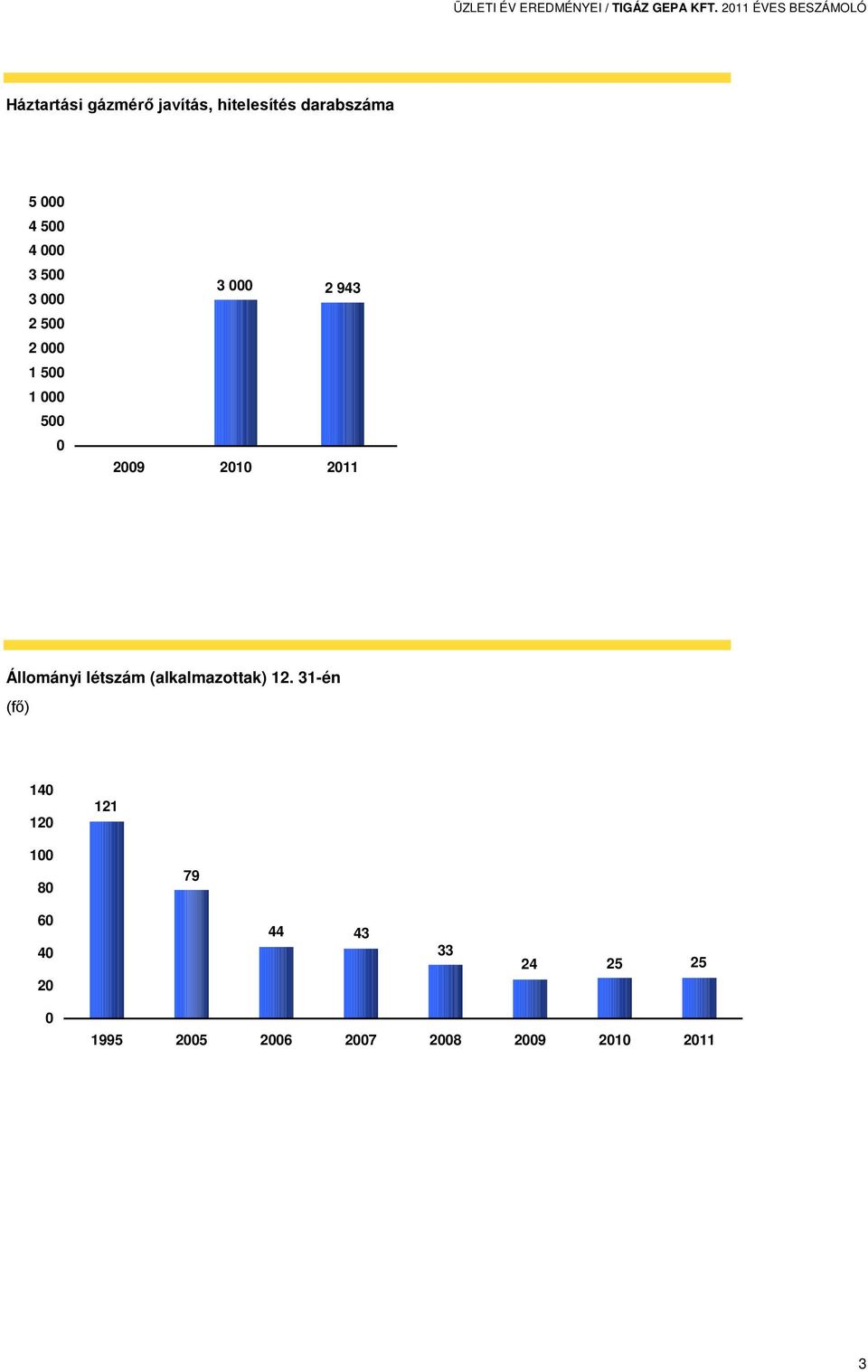 000 3 500 3 000 2 500 2 000 1 500 1 000 500 0 3 000 2 943 2009 2010 2011 Állományi