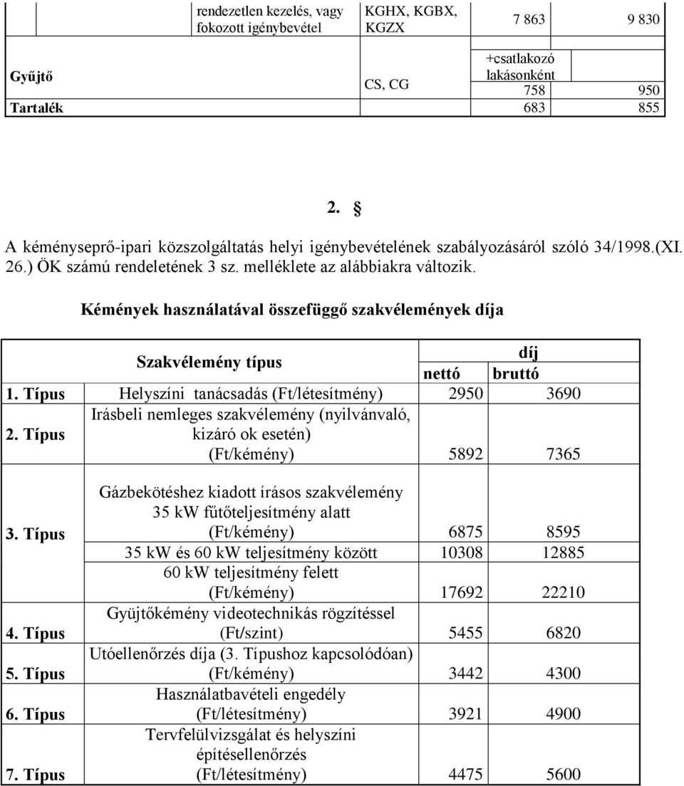 Kémények használatával összefüggő szakvélemények díja Szakvélemény típus díj nettó bruttó 1. Típus Helyszíni tanácsadás (Ft/létesítmény) 2950 3690 2.