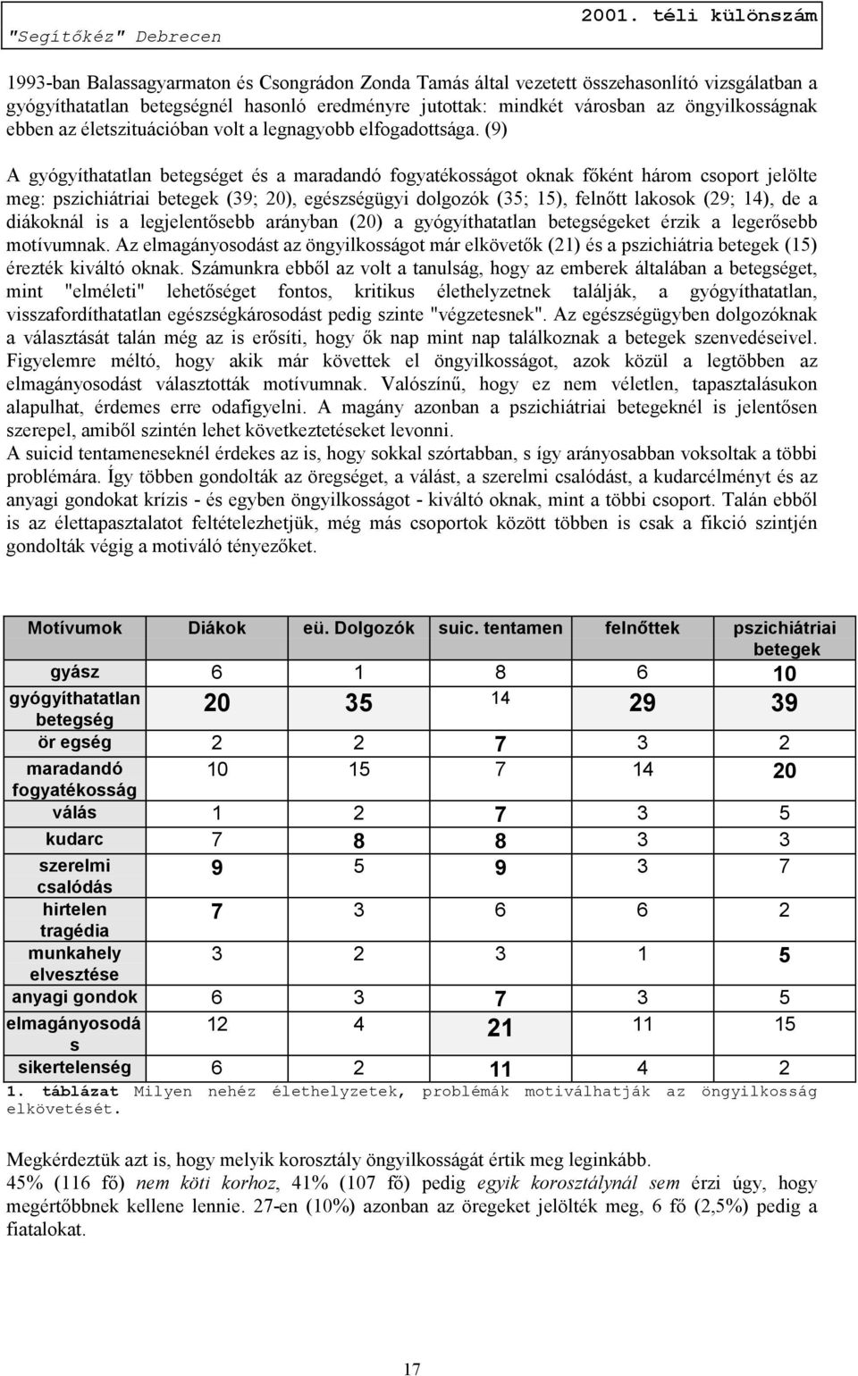 (9) A gyógyíthatatlan betegséget és a maradandó fogyatékosságot oknak főként három csoport jelölte meg: pszichiátriai betegek (39; 20), egészségügyi dolgozók (35; 15), felnőtt lakosok (29; 14), de a