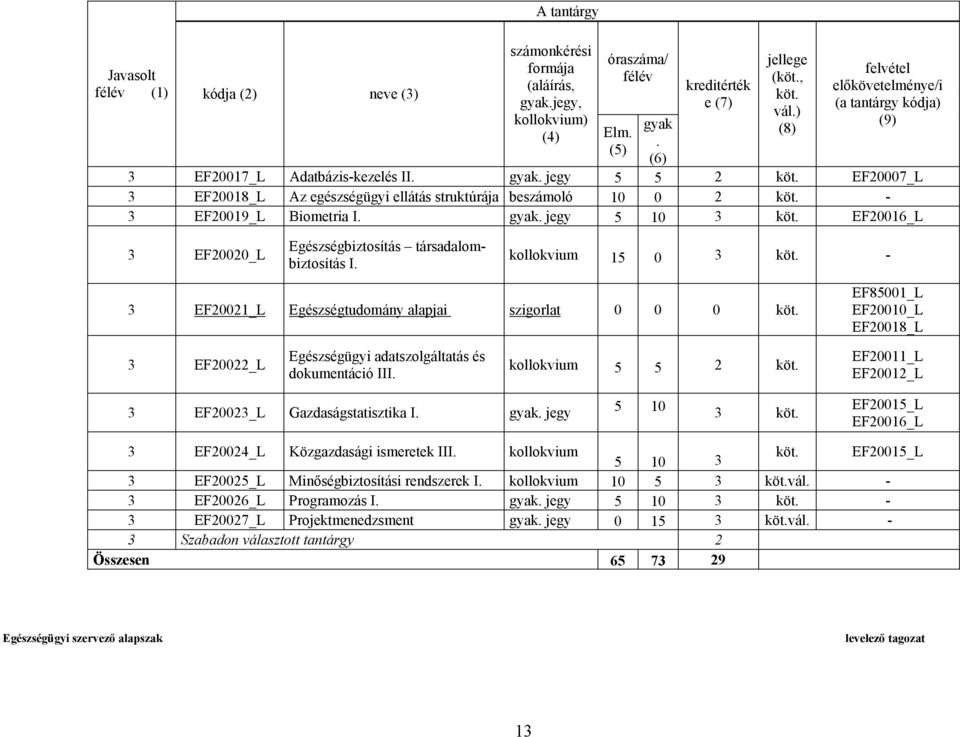 kollokvium 15 0 3-3 EF20021_L Egészségtudomány alapjai szigorlat 0 0 0 EF85001_L EF20010_L EF20018_L 3 EF20022_L Egészségügyi adatszolgáltatás és dokumentáció III.