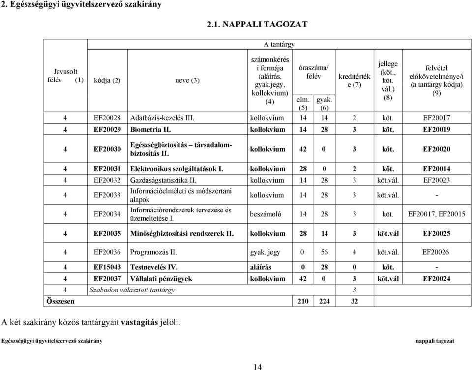 kollokvium 28 0 2 EF20014 4 EF20032 Gazdaságstatisztika II. kollokvium 14 28 3 vál. EF20023 4 EF20033 Információelméleti és módszertani alapok kollokvium 14 28 3 vál.