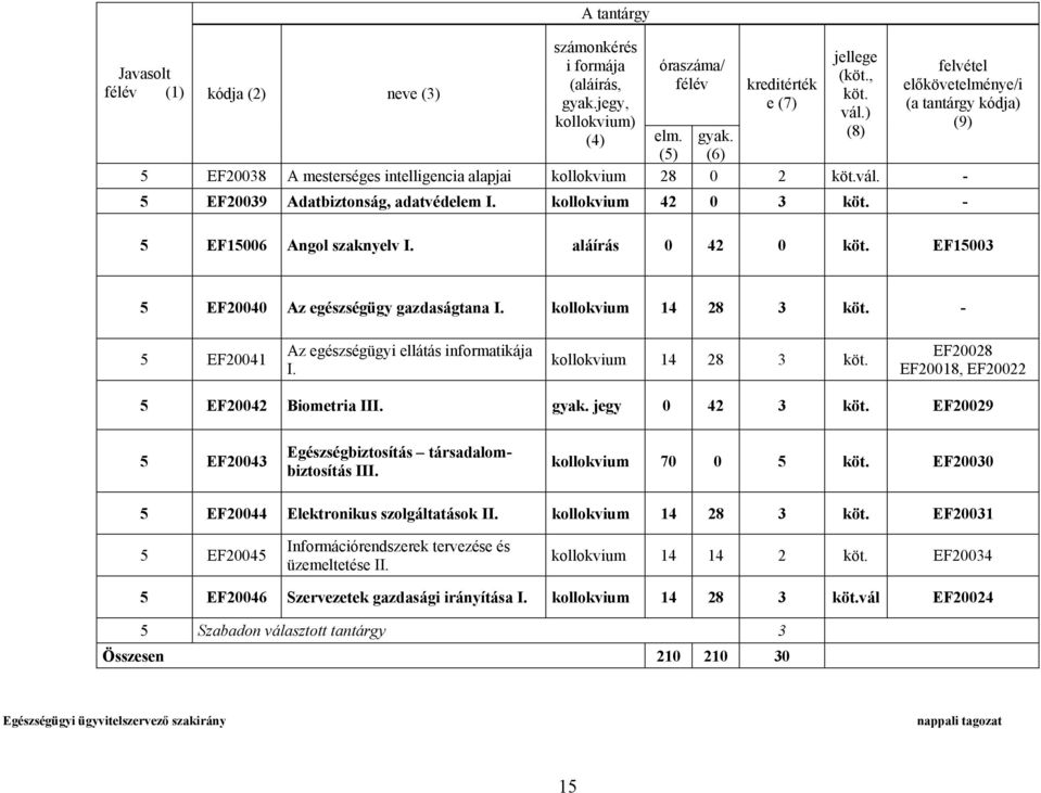 kollokvium 14 28 3 EF20028 EF20018, EF20022 5 EF20042 Biometria III. gyak. jegy 0 42 3 EF20029 5 EF20043 Egészségbiztosítás társadalombiztosítás III.