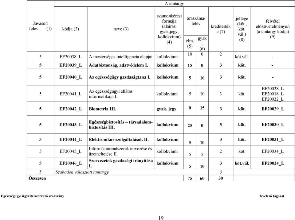 kollokvium 5 10 3 EF20028_L EF20018_L EF20022_L 5 EF20042_L Biometria III. gyak. jegy 0 15 3 EF20029_L 5 EF20043_L Egészségbiztosítás társadalombiztosítás III.