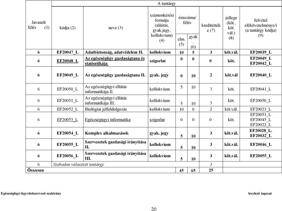 jegy 0 10 2 vál EF20040_L 6 EF20050_L Az egészségügyi ellátás informatikája II. kollokvium 5 10 3 EF20041_L 6 EF20051_L Az egészségügyi ellátás kollokvium informatikája III.