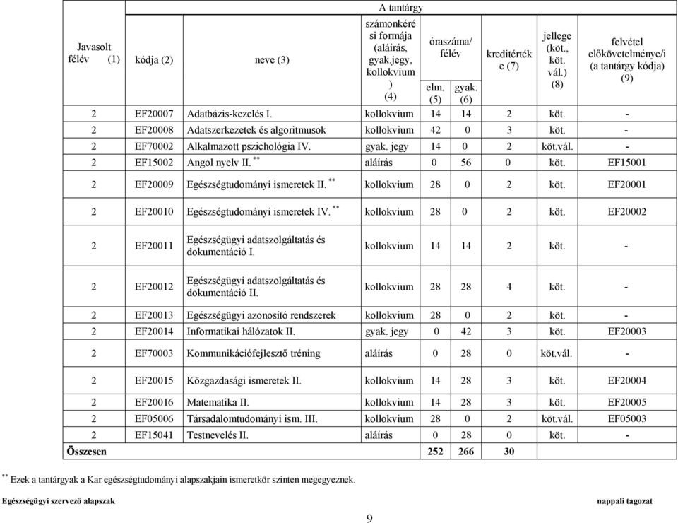 ** aláírás 0 56 0 EF15001 2 EF20009 Egészségtudományi ismeretek II. ** kollokvium 28 0 2 EF20001 2 EF20010 Egészségtudományi ismeretek IV.