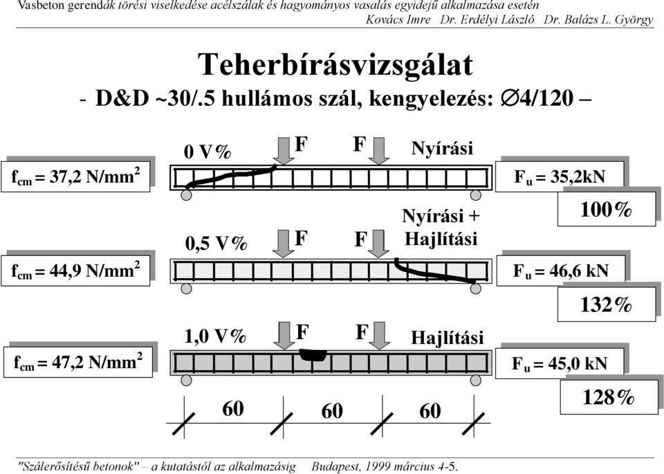 = 44,9 N/mm 2 f cm = 47,2 N/mm 2 0 V% 0,5 V% 1,0 V% Nyírási