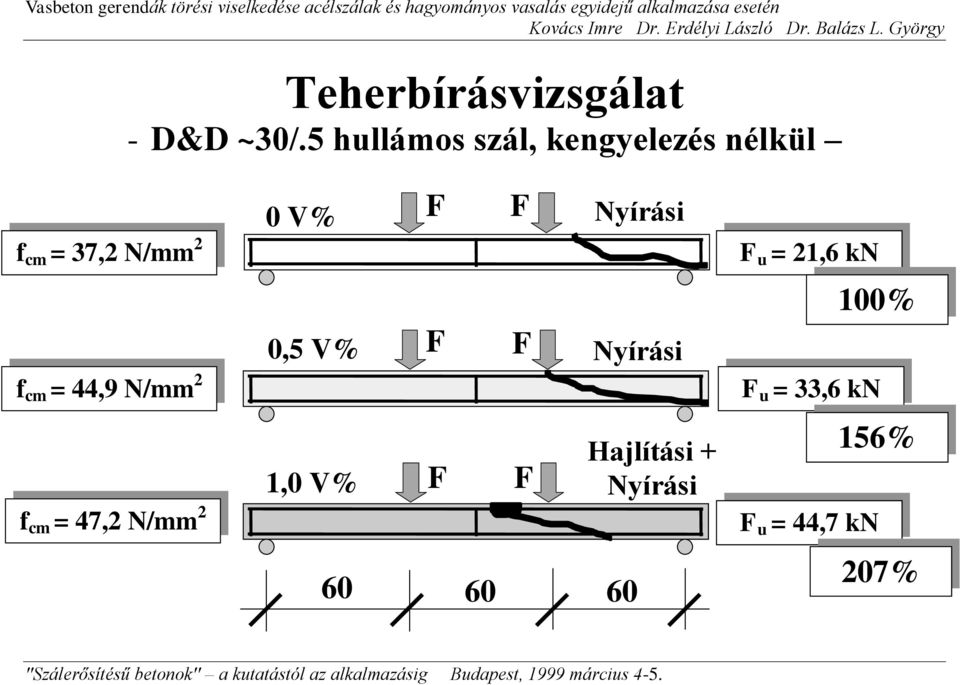 = 44,9 N/mm 2 f cm = 47,2 N/mm 2 0 V% 0,5 V% 1,0 V% Nyírási