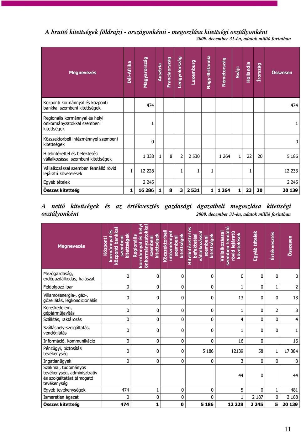 szembeni Vállalkozással szemben fennálló rövid lejáratú követelések 474 474 1 1 0 0 1 338 1 8 2 2 530 1 264 1 22 20 5 186 1 12 228 1 1 1 1 12 233 Egyéb tételek 2 245 2 245 Összes kitettség 1 16 286 1