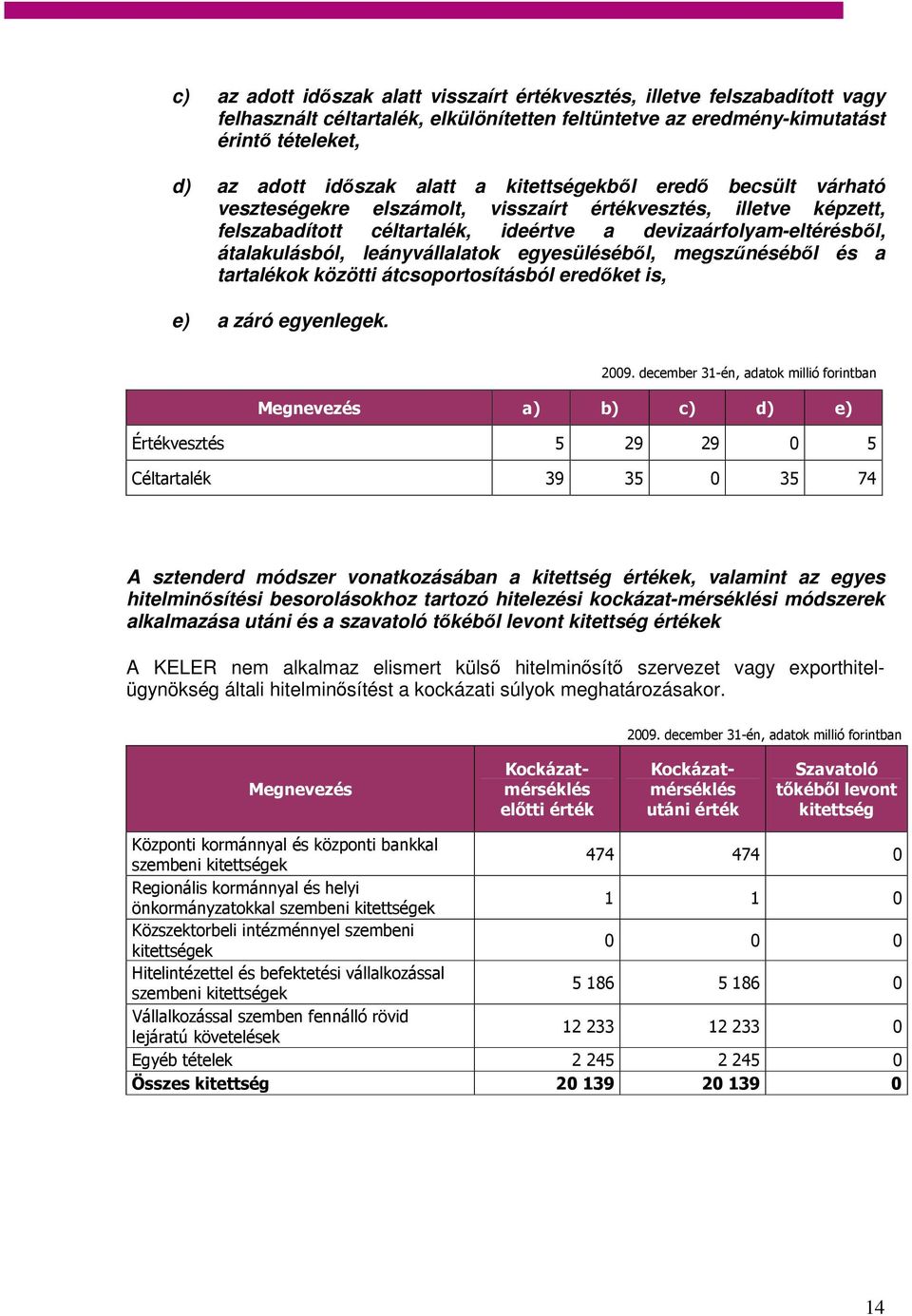 egyesüléséből, megszűnéséből és a tartalékok közötti átcsoportosításból eredőket is, e) a záró egyenlegek.