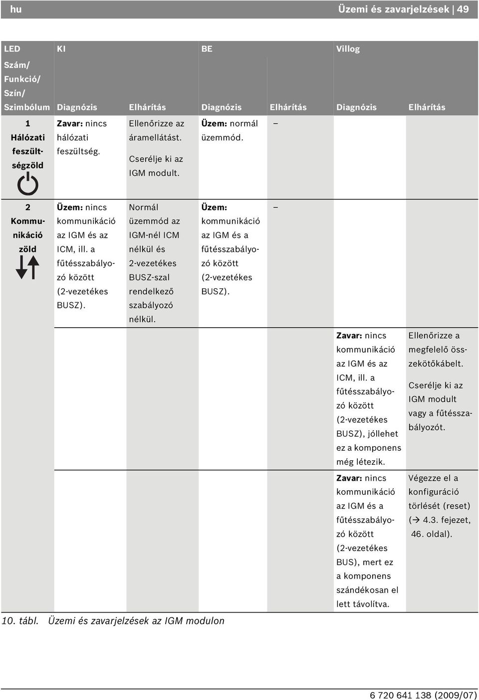 Normál üzemmód az IGM-nél ICM nélkül és 2-vezetékes USZ-szal rendelkező szabályozó nélkül. Üzem: kommunikáció az IGM és a fűtésszabályozó között (2-vezetékes USZ).