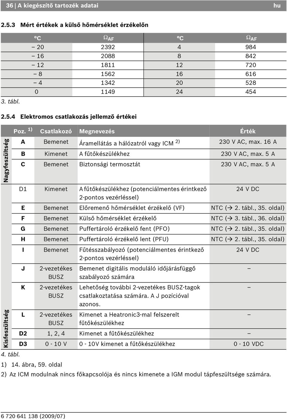 5 A C emenet iztonsági termosztát 230 V AC, max. 5 A D1 Kimenet A fűtőkészülékhez (potenciálmentes érintkező 2-pontos vezérléssel) 24 V DC E emenet Előremenő hőmérséklet érzékelő (VF) NTC ( 2. tábl.