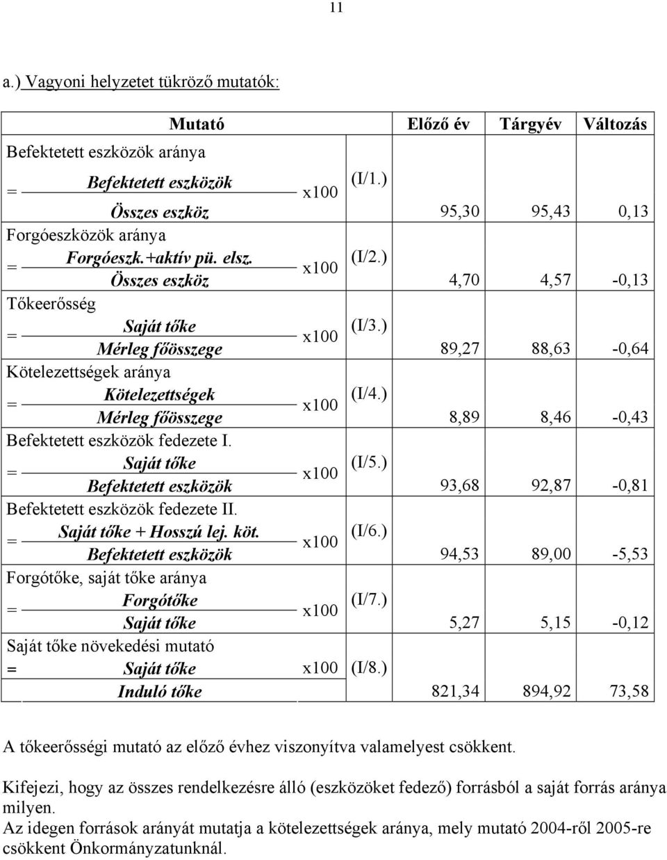 ) Mérleg főösszege 89,27 88,63-0,64 Kötelezettségek aránya = Kötelezettségek x100 (I/4.) Mérleg főösszege 8,89 8,46-0,43 Befektetett eszközök fedezete I. = Saját tőke x100 (I/5.