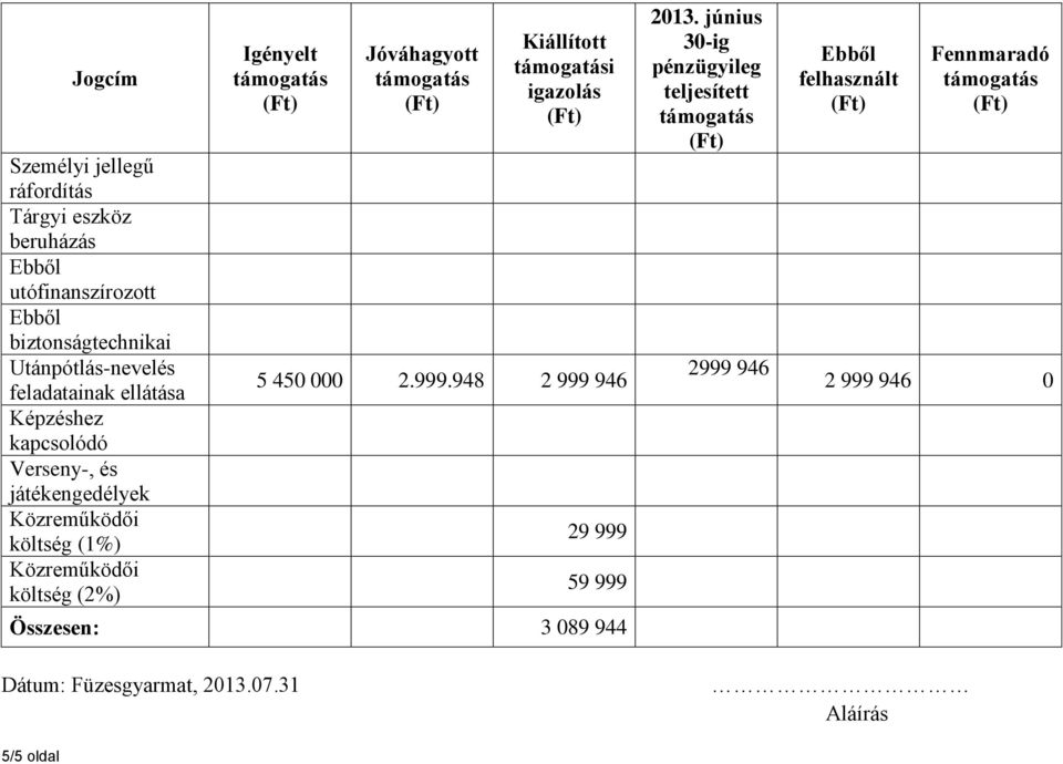 (2%) Igényelt Jóváhagyott Kiállított i igazolás 5 450 000 2.999.948 2 999 946 29 999 59 999 Összesen: 3 089 944 2013.