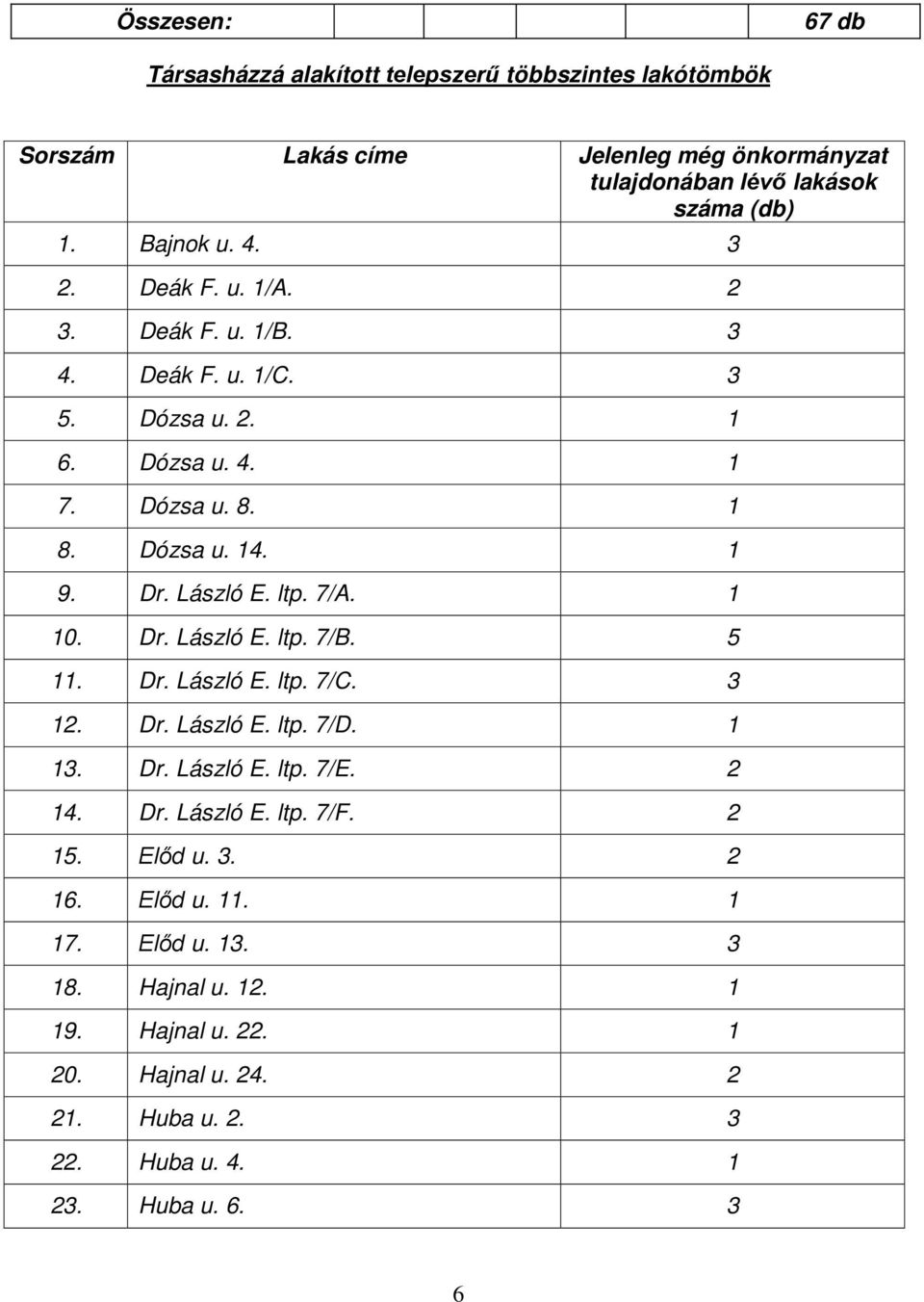 László E. ltp. 7/A. 1 10. Dr. László E. ltp. 7/B. 5 11. Dr. László E. ltp. 7/C. 3 12. Dr. László E. ltp. 7/D. 1 13. Dr. László E. ltp. 7/E. 2 14. Dr. László E. ltp. 7/F.