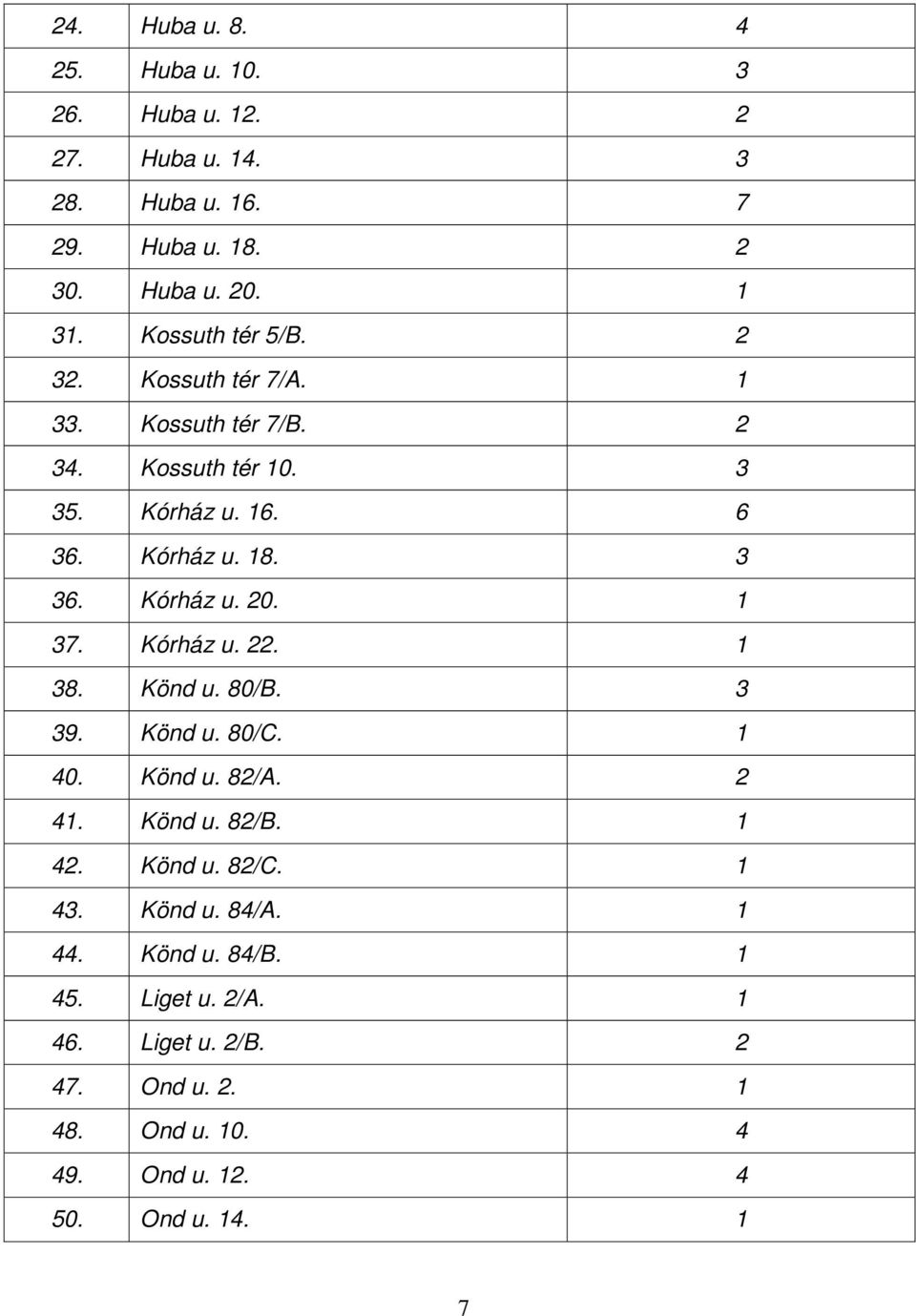 Kórház u. 20. 1 37. Kórház u. 22. 1 38. Könd u. 80/B. 3 39. Könd u. 80/C. 1 40. Könd u. 82/A. 2 41. Könd u. 82/B. 1 42. Könd u. 82/C.