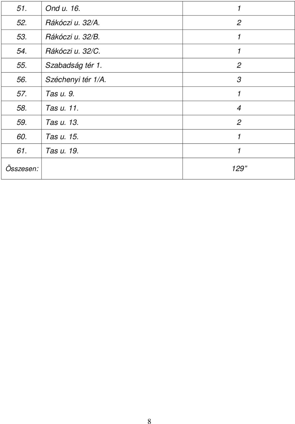 Széchenyi tér 1/A. 3 57. Tas u. 9. 1 58. Tas u. 11. 4 59.