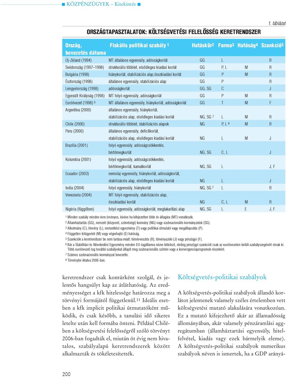 strukturális többlet, elsõdleges kiadási korlát GG P, L M R Bulgária (1998) hiánykorlát, stabilizációs alap,összkiadási korlát GG P M R Észtország (1998) általános egyensúly, stabilizációs alap GG P