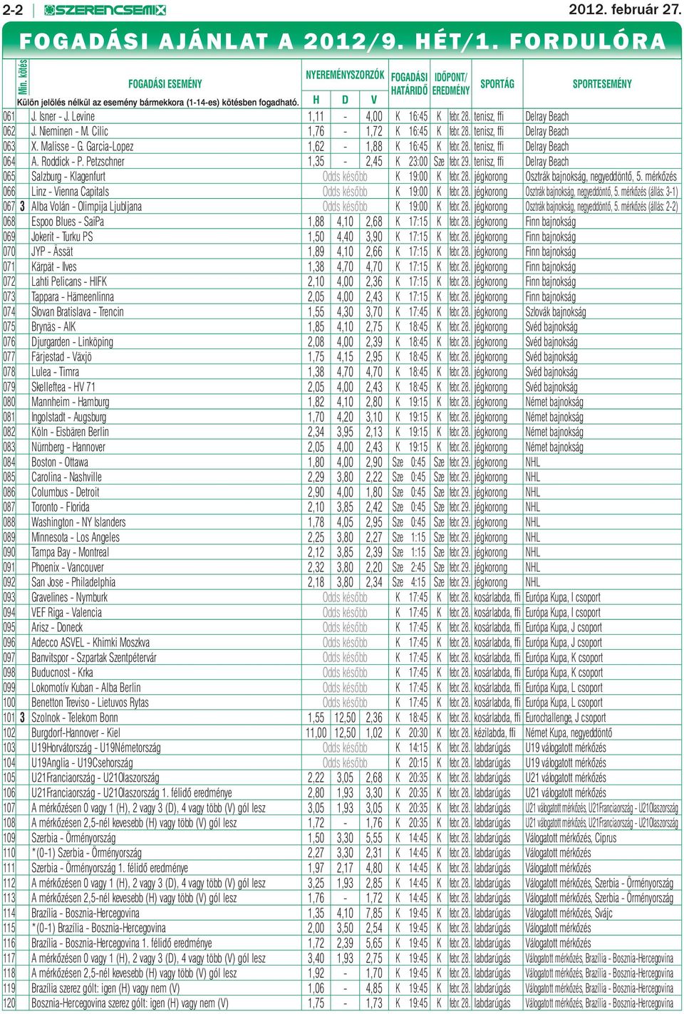 Levine 1,11-4,00 K 16:45 K febr. 28. tenisz, ffi Delray Beach 062 J. Nieminen - M. Cilic 1,76-1,72 K 16:45 K febr. 28. tenisz, ffi Delray Beach 063 X. Malisse - G.