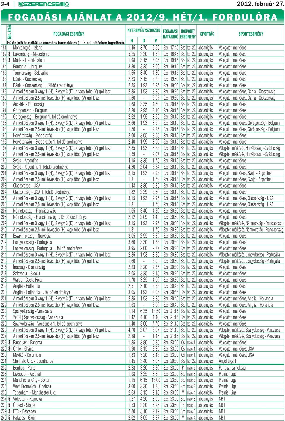 H D V 181 Montenegró - Izland 1,45 3,70 6,55 Sze 17:45 Sze febr. 29. labdarúgás Válogatott mérkőzés 182 3 Luxemburg - Macedónia 5,25 3,30 1,53 Sze 18:45 Sze febr. 29. labdarúgás Válogatott mérkőzés 183 3 Málta - Liechtenstein 1,98 3,15 3,05 Sze 19:15 Sze febr.