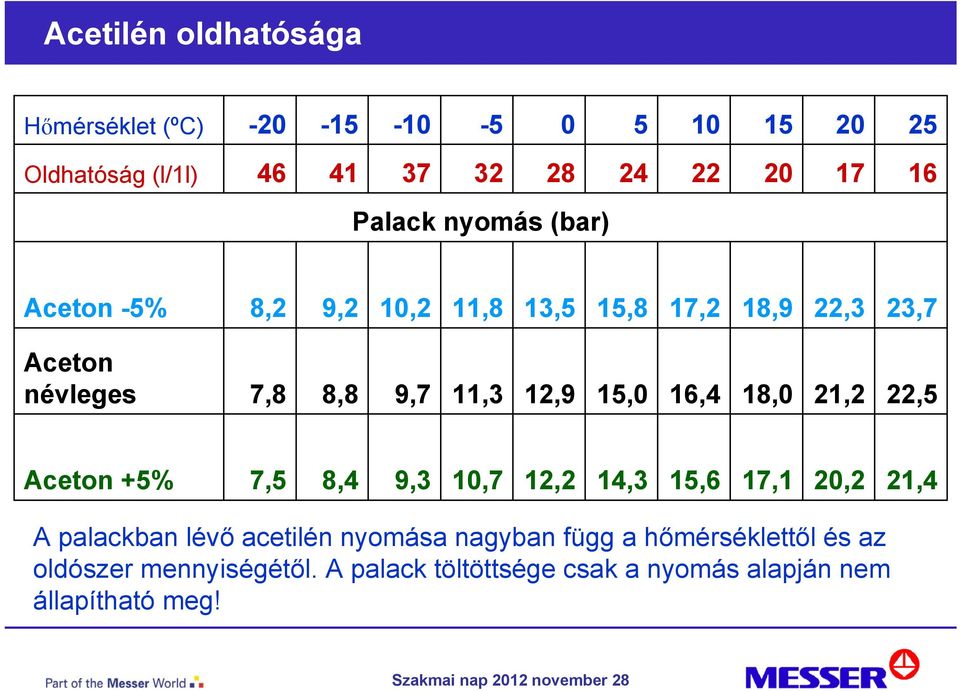 15,0 16,4 18,0 21,2 22,5 Aceton +5% 7,5 8,4 9,3 10,7 12,2 14,3 15,6 17,1 20,2 21,4 A palackban lévő acetilén nyomása