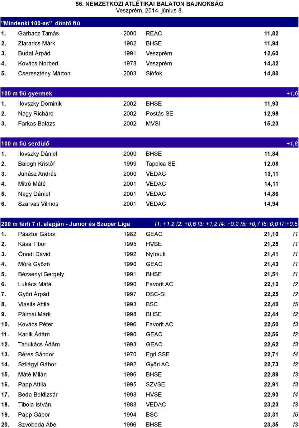 Farkas Balázs 2002 MVSI 15,23 100 m fiú serdülő +1,8 1. Ilovszky Dániel 2000 BHSE 11,84 2. Balogh Kristóf 1999 Tapolca SE 12,08 3. Juhász András 2000 VEDAC 13,11 4. Mitró Máté 2001 VEDAC 14,11 5.