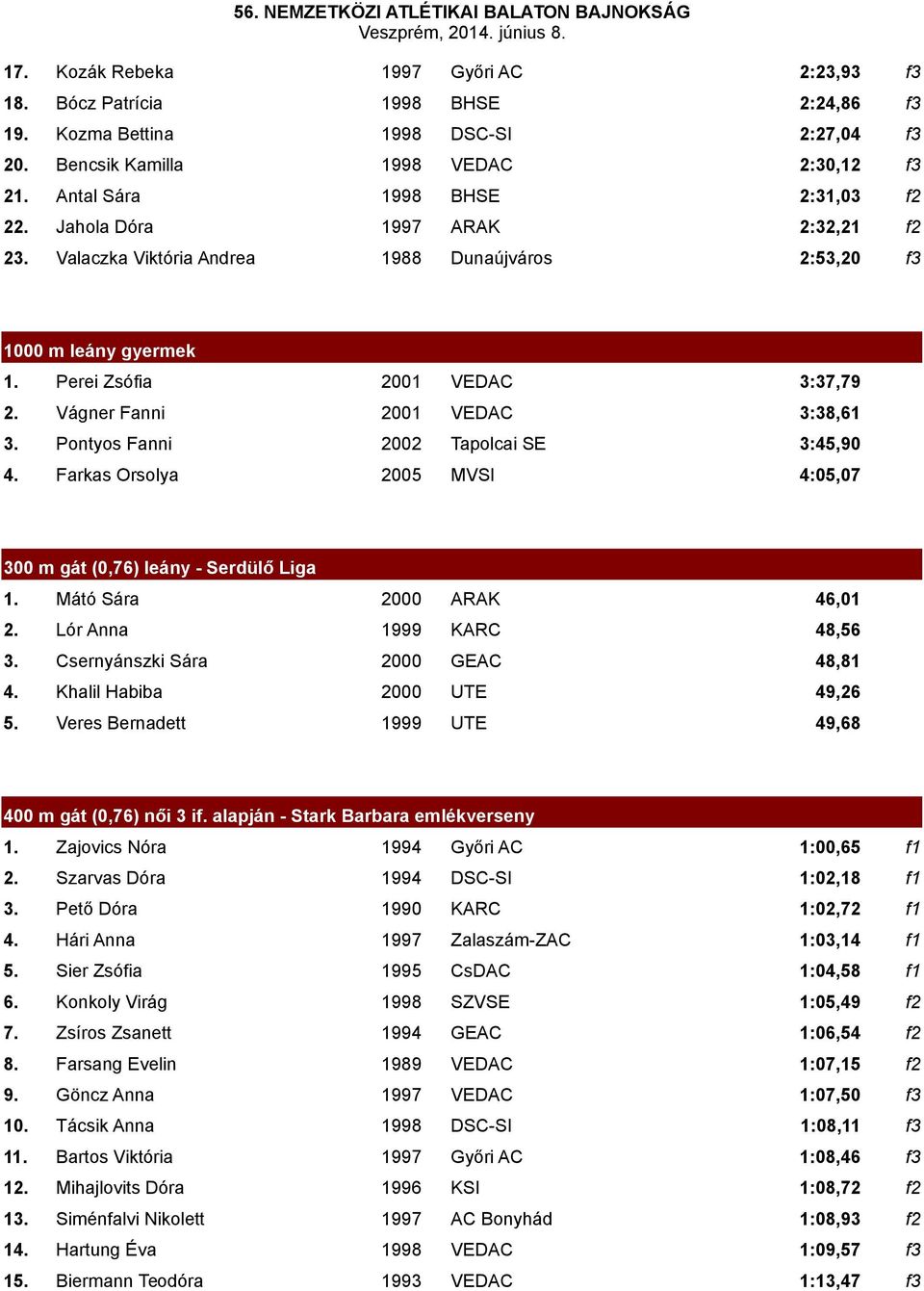 Vágner Fanni 2001 VEDAC 3:38,61 3. Pontyos Fanni 2002 Tapolcai SE 3:45,90 4. Farkas Orsolya 2005 MVSI 4:05,07 300 m gát (0,76) leány - Serdülő Liga 1. Mátó Sára 2000 ARAK 46,01 2.