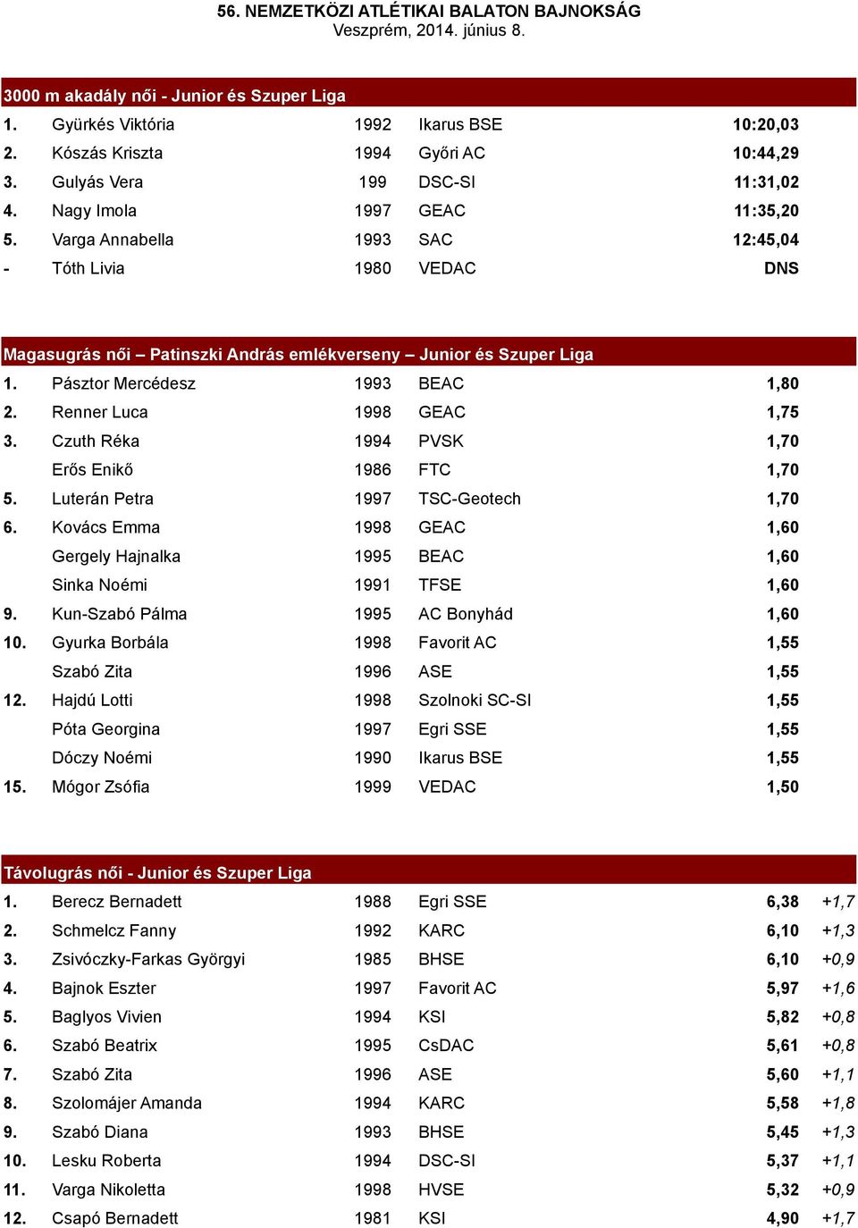 Czuth Réka 1994 PVSK 1,70 Erős Enikő 1986 FTC 1,70 5. Luterán Petra 1997 TSC-Geotech 1,70 6. Kovács Emma 1998 GEAC 1,60 Gergely Hajnalka 1995 BEAC 1,60 Sinka Noémi 1991 TFSE 1,60 9.